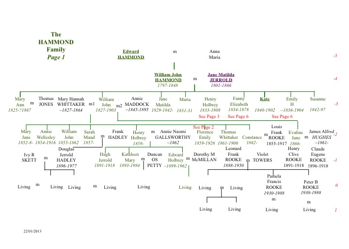 Hammonds Family Tree