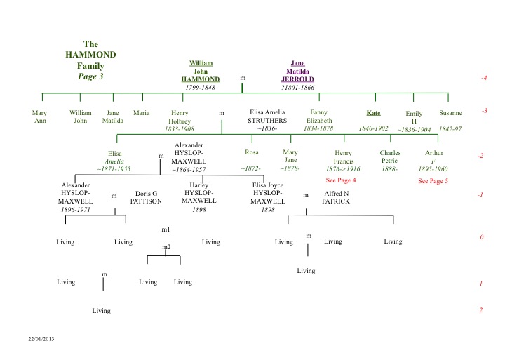 Hammond Family Tree