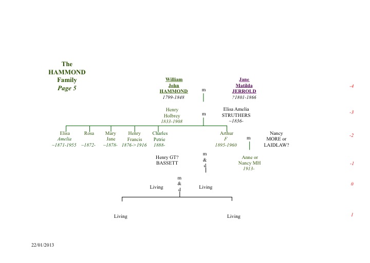 Hammond Family Tree